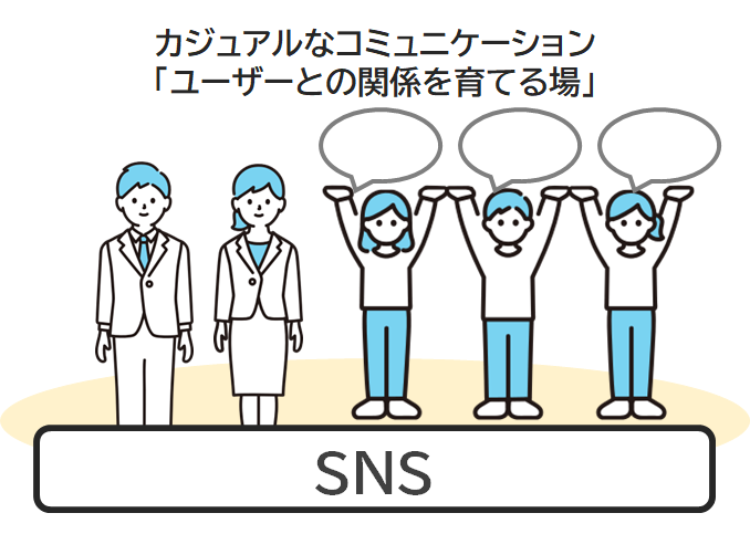 イラスト図：「SNS」の土台の上に、ユーザーと企業アカウント担当者が並んでいる。カジュアルな交流の場であるプラットフォームにいるこをイメージ。