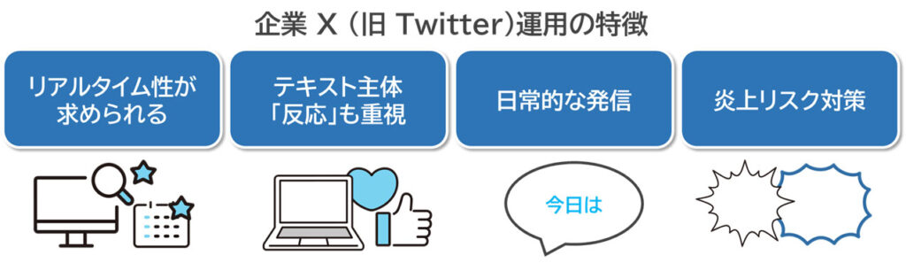 イラスト図：企業X（旧 Twitter）運用の特徴は４つ。①リアルタイム性が求められるプラットフォーム、②テキスト主体で「反応」も重視、③日常的な発信が受け入れられやすい、④炎上リスクと隣り合わせの環境。となります。