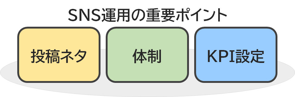 イラスト図：SNS運用の重要ポイントは3つ。①投稿ね、②体制、③KPI設定です。この3つが運用継続に大きく影響しています。