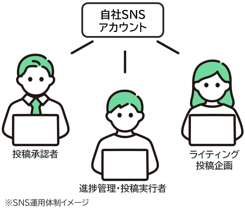 イラスト：SNS運用体制イメージ、担当者によっては兼務することもあります。投稿承認者、進行管理・投稿実行など。またライティングと投稿企画などのコンテンツ作成者などがあげられます。