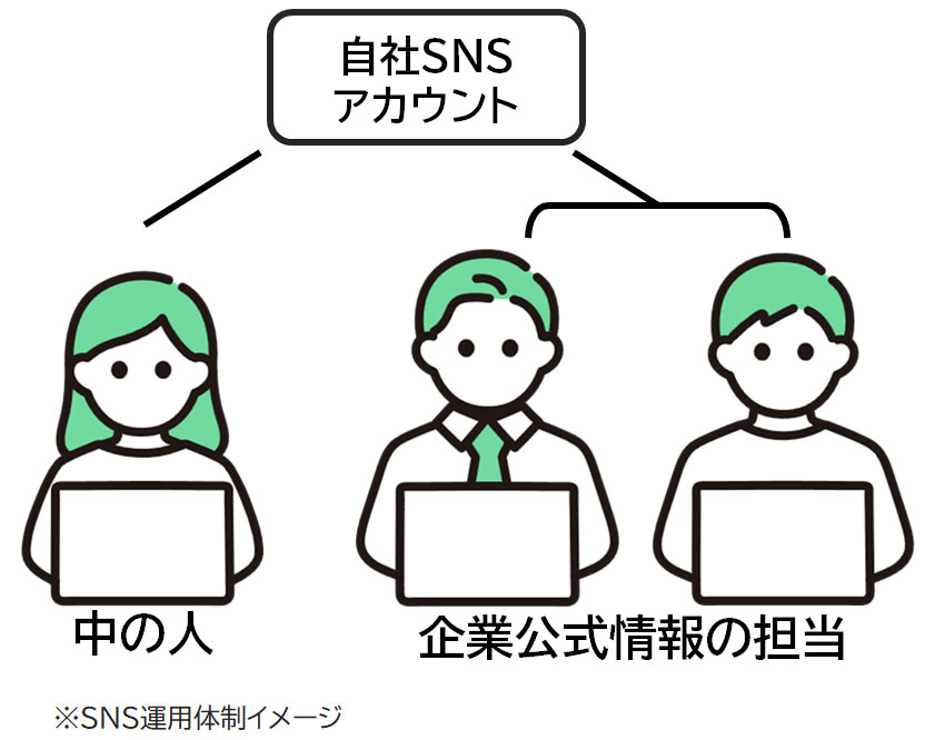 イラスト：「中の人」にはカジュアルな親近感のある投稿を任せて、企業からの公式情報などはチームで担当することで、「中の人」の世界観も維持できます。