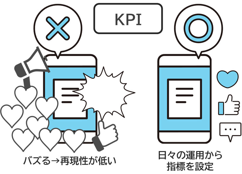 イラスト図：左にバズっている投稿イメージし、右に落ち着いた投稿をイメージしたイラスト。