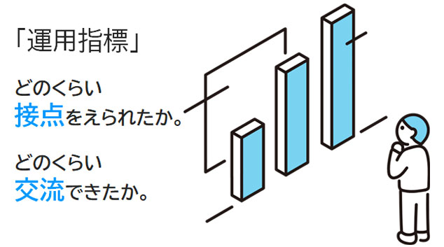 イラスト：大きなグラフをみながた考えている人。「運用指標」には、どのくらい接点を得られたか、どのくらい交流できたか。を見るアナリティクスデータをチェックしましょう。
