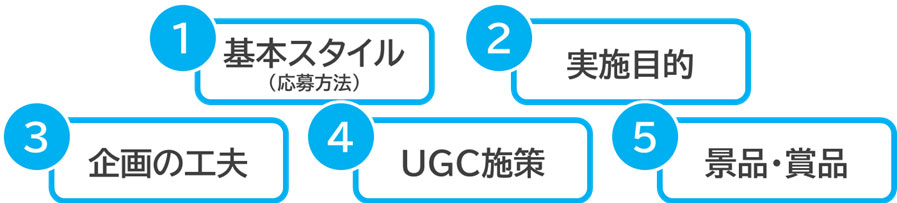 イラスト図：SNSキャンペーンの基本をポイント①～⑤でご紹介しています。①基本スタイル（参加条件）、②実施目的、③企画の工夫、④UGC施策、⑤景品・賞品