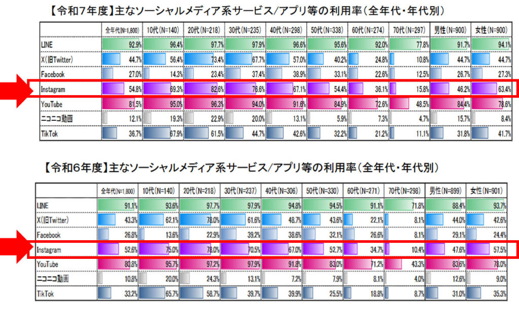 参考画像:「令和7年度情報通信メディアの利用時間と情報行動に関する調査報告書」より_インスタグラム利用率