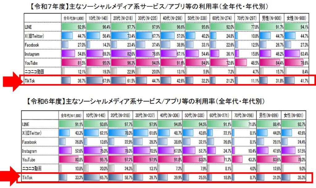 参考画像:「令和7年度情報通信メディアの利用時間と情報行動に関する調査報告書」より_TikTok利用率より