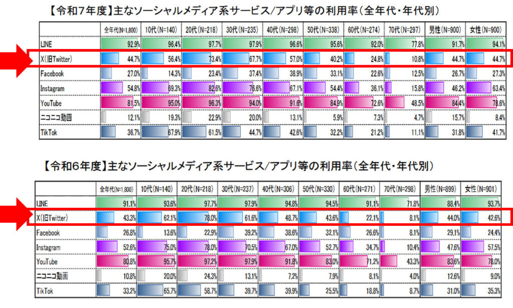 参考画像:「令和7年度情報通信メディアの利用時間と情報行動に関する調査報告書」より_X(旧 Twitter)の利用率