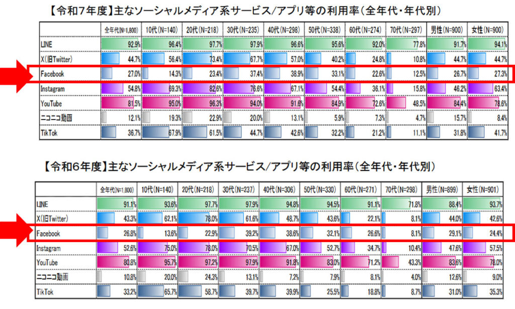 参考画像:「令和7年度情報通信メディアの利用時間と情報行動に関する調査報告書」より_Facebook利用率