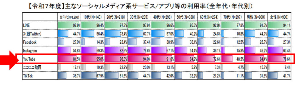 参考画像:「令和7年度情報通信メディアの利用時間と情報行動に関する調査報告書」より_Youtube利用率