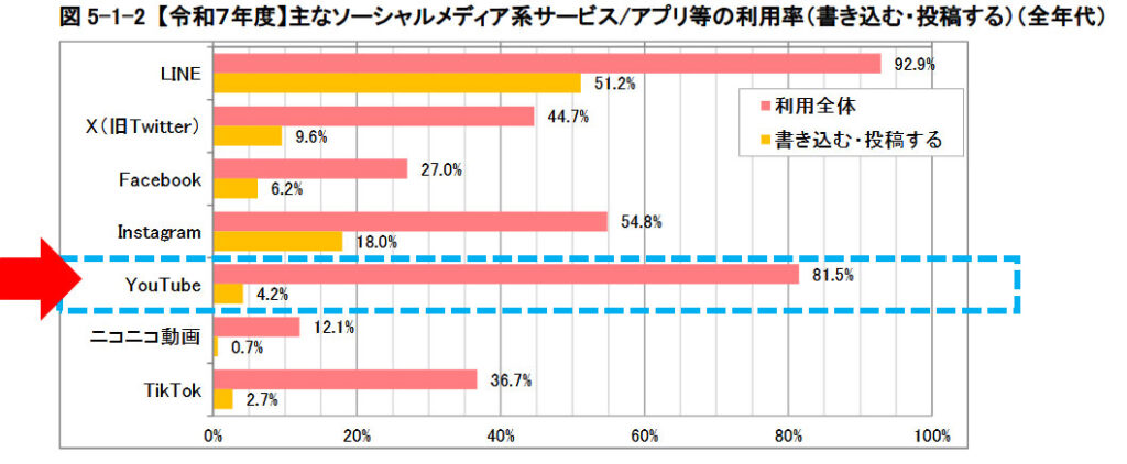 参考画像:「令和7年度情報通信メディアの利用時間と情報行動に関する調査報告書」より_「主なソーシャルメディア系サービス/アプリ利用率より(書き込む・投稿するの利用率)より