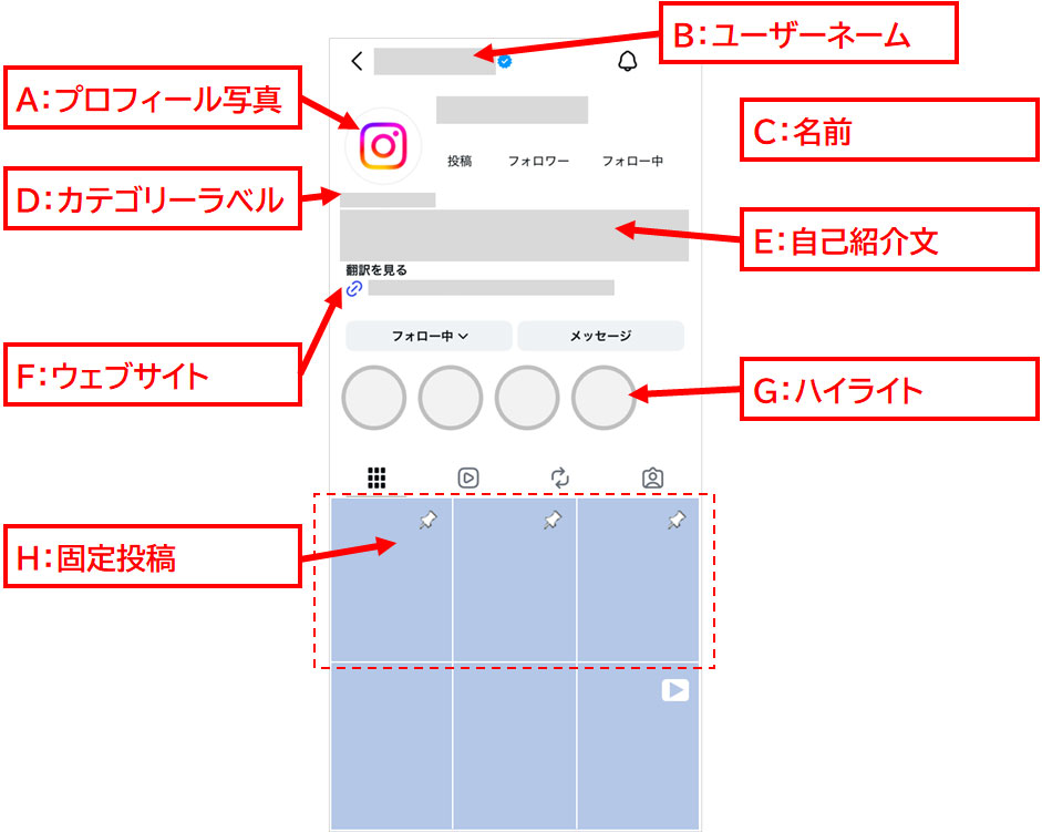 インスタグラムのプロフィール画面イメージ：表示項目名、 A：プロフィール写真、B：ユーザーネーム、C：名前、D：カテゴリーラベル、E：自己紹介文、F：ウェブサイト、G：ハイライト、H：固定投稿（ピン留め投稿）。